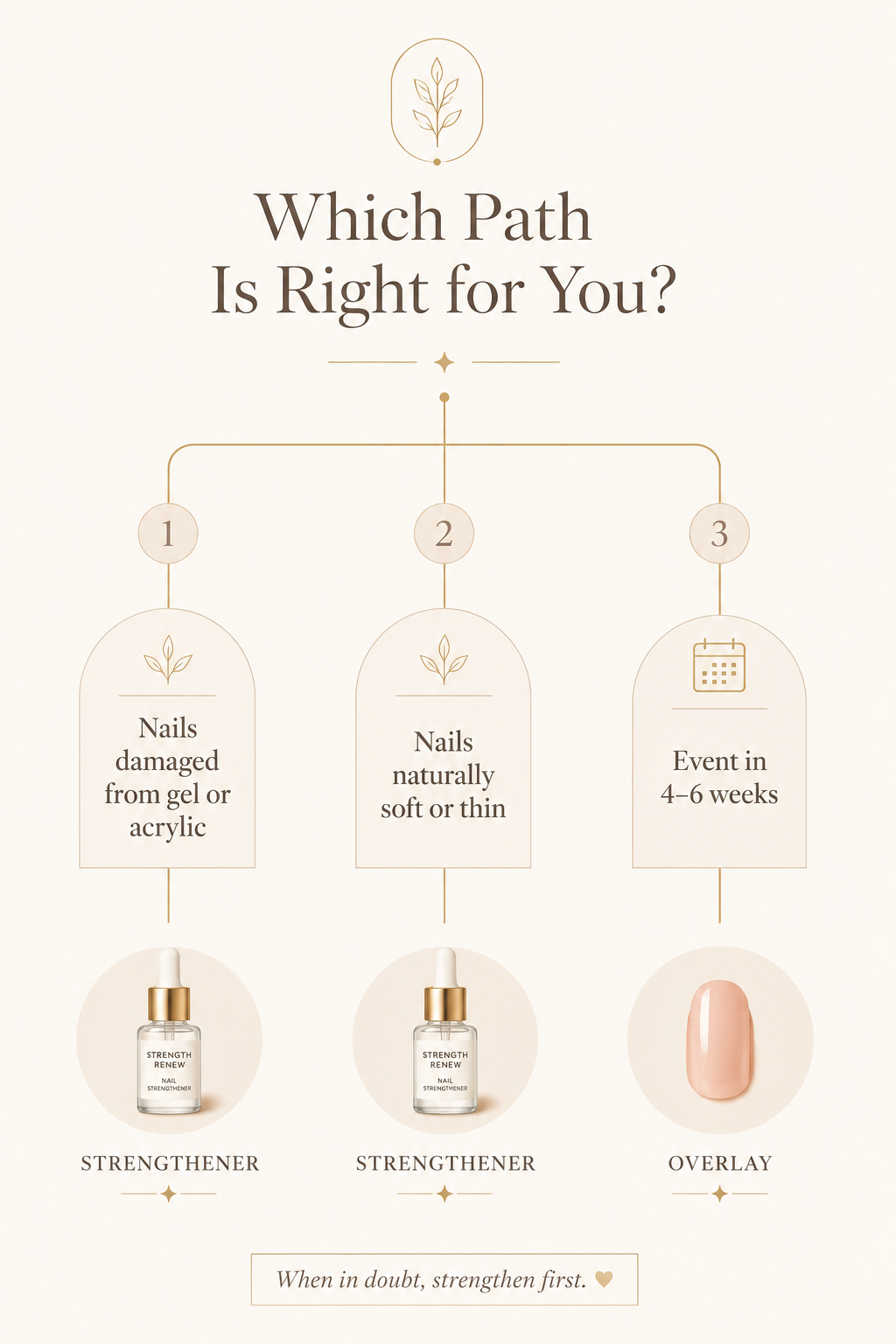 Simple decision-tree graphic showing when to choose a nail strengthener versus a gel overlay.